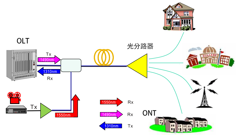 光分路器