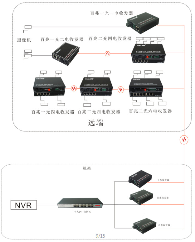 多光多电收发器+交换机