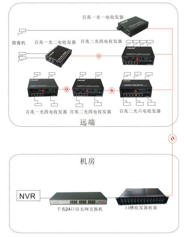 多光多电收发器+机架+交换机