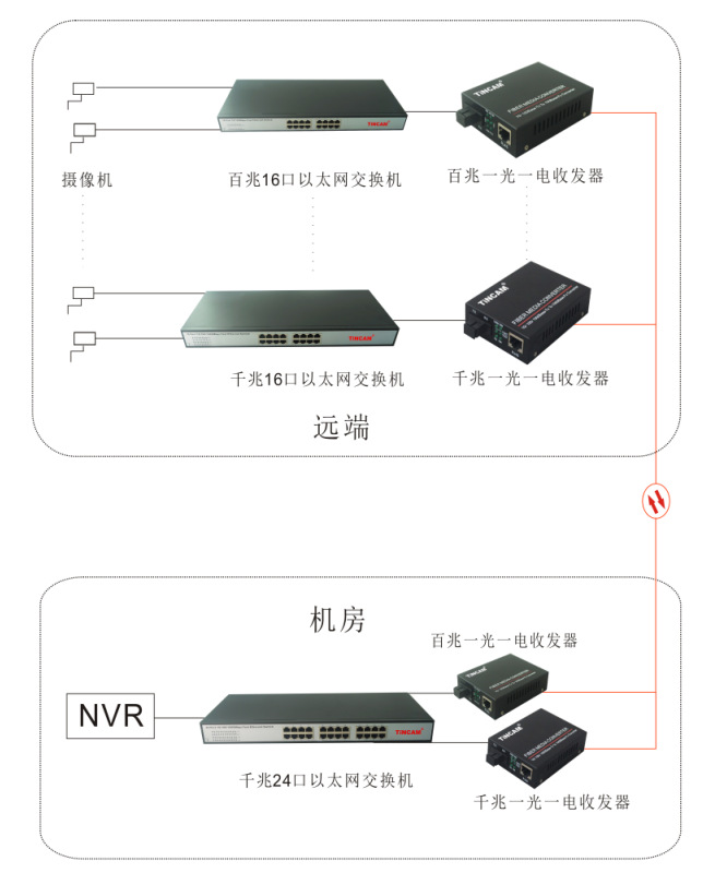 网络交换机+光纤收发器