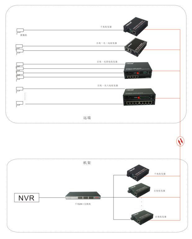 1光多电收发器+网络交换机