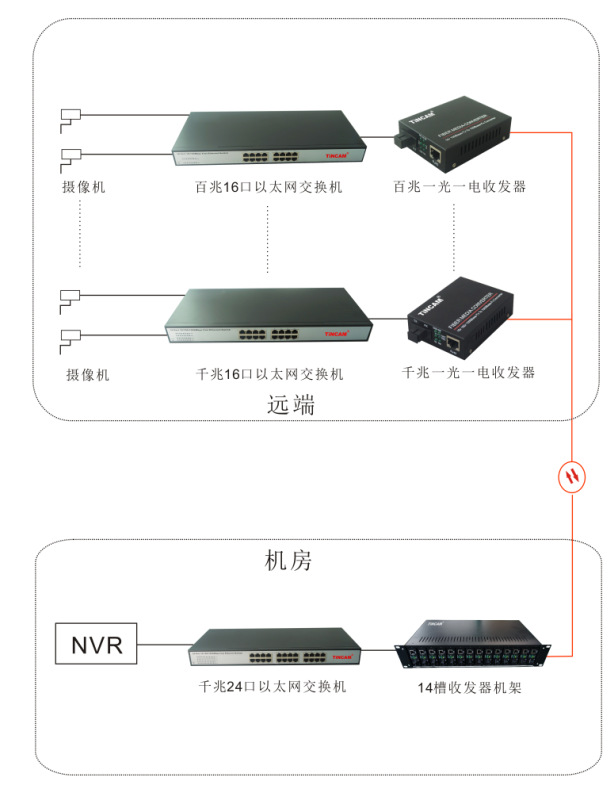 收发器+机架+交换机