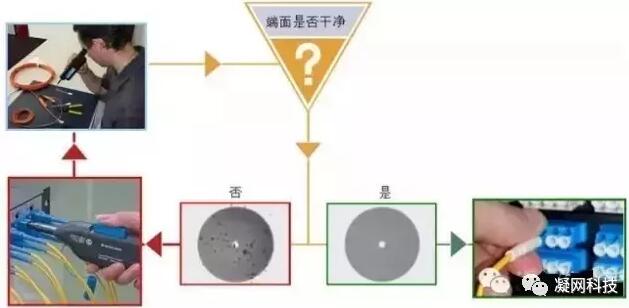 安装前不检查和清洁连接器端面