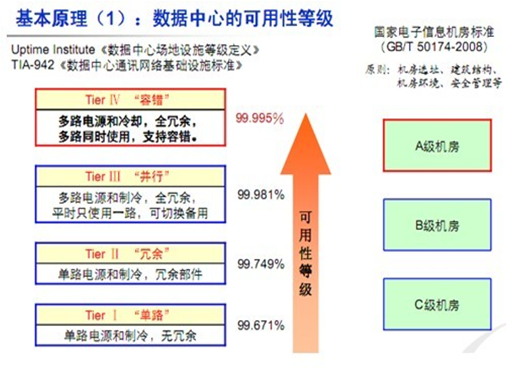 数据中心机房分级内容