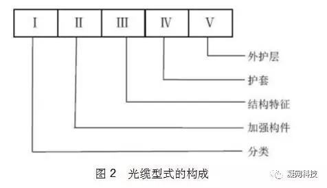 型号的组成内容、代号及含义