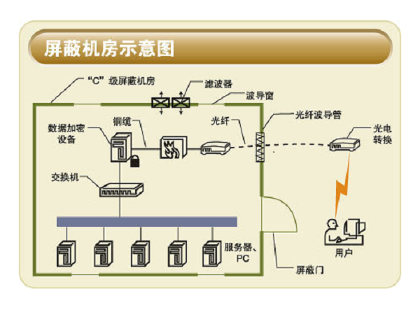 屏蔽机房示意图