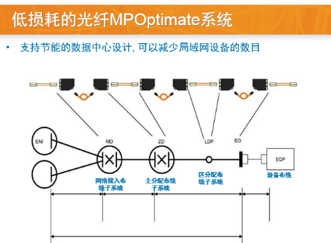 MPO系统