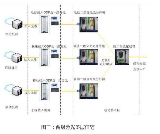 两级分光多层住宅