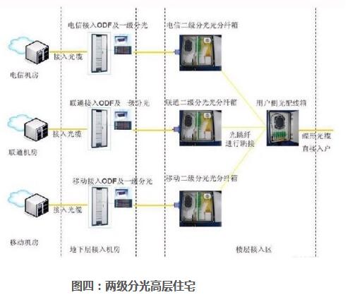 两级分光高层住宅