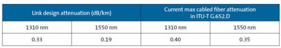 最大光纤衰减特性的比较