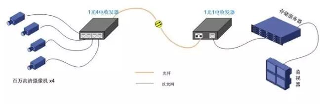 光纤收发器