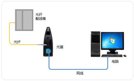 光纤入户