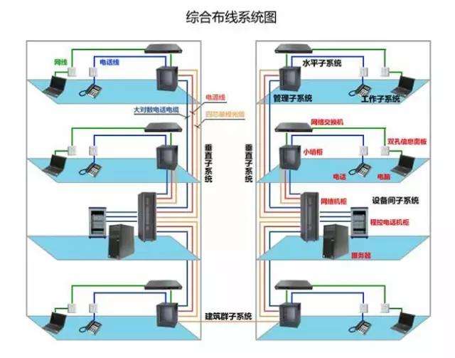 综合布线系统