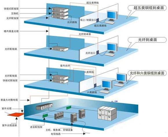 数据模块结构化布线