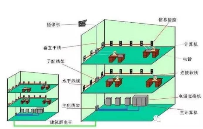 综合布线系统误区