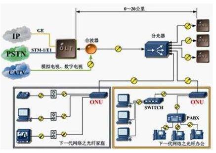 光纤插接和终接