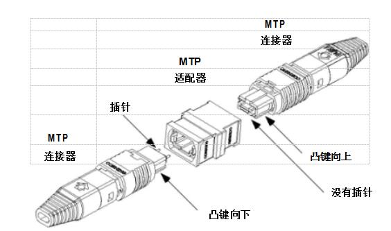MTP连接器