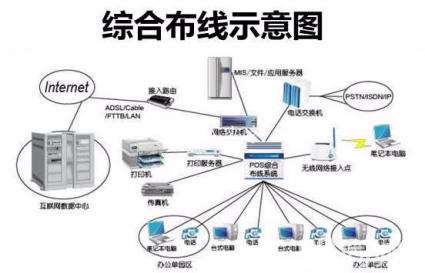 综合布线路由