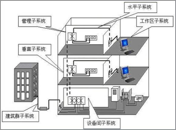 综合布线子系统