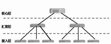 高层交换机组网结构