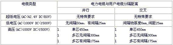 电力电缆与用户电缆布线分隔