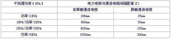 低压电缆与通信电缆交叉时预防噪音的分隔