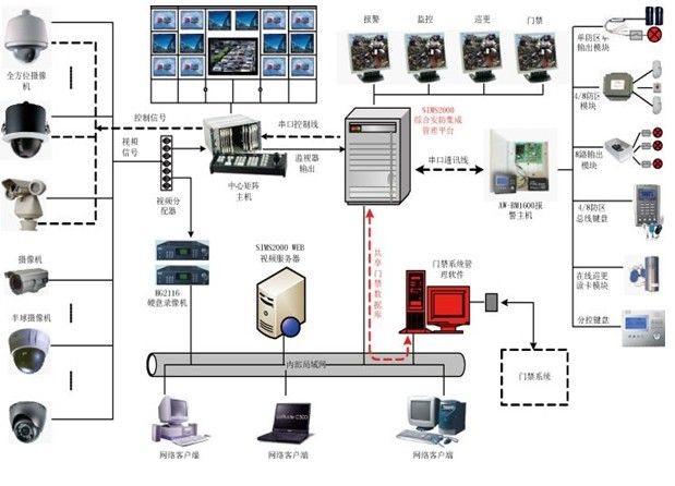 高智能建筑弱电系统