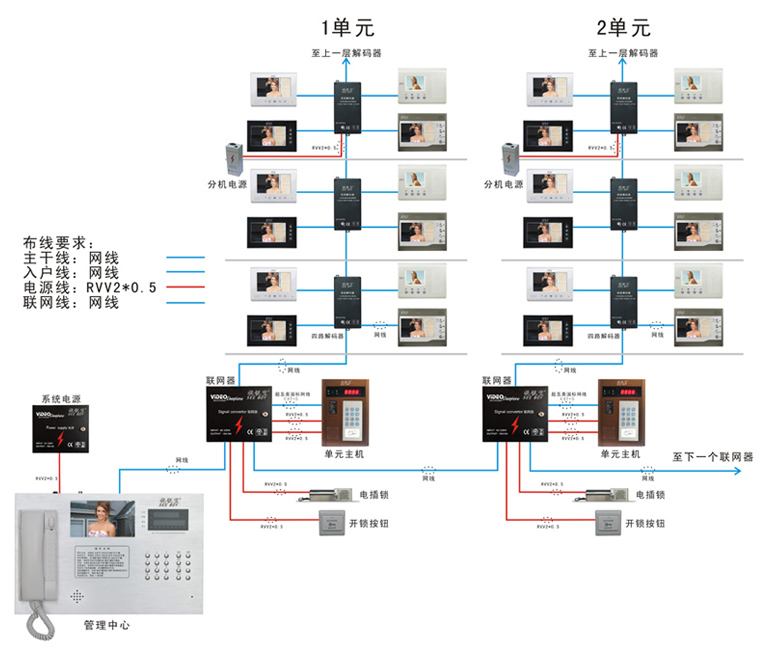 楼宇对讲综合布线技术