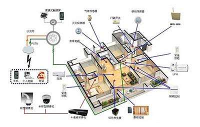 智能布线代替强电路改造 成智能家居关