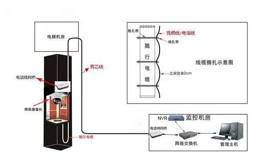 电梯监控布线