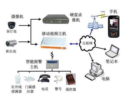 综合布线系统