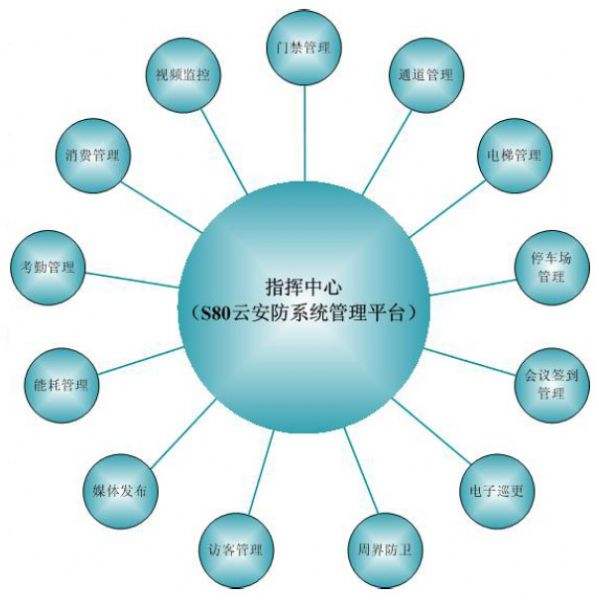 智能大厦综合布线