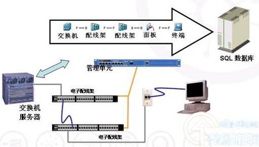 智能布线
