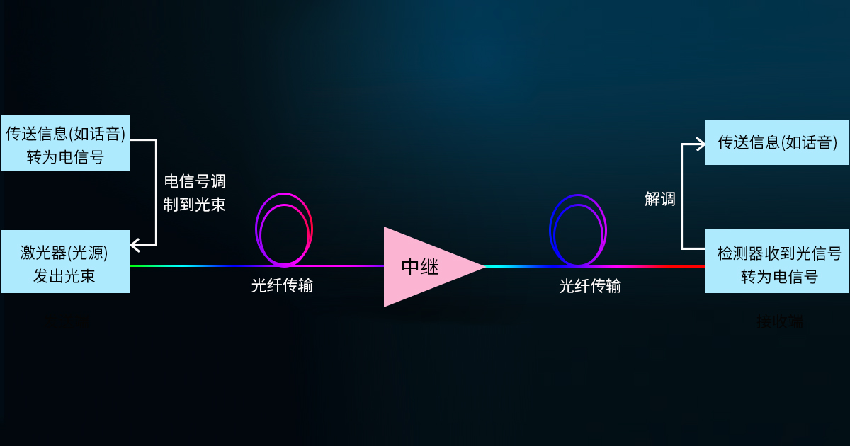 光纤通信原理和优势有哪些?光通信无源器件简