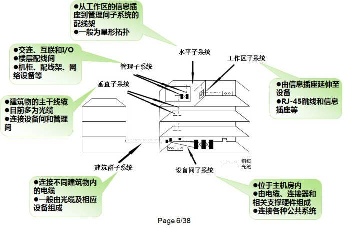 网络综合布线