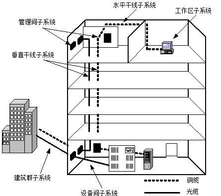 了解结构化布线