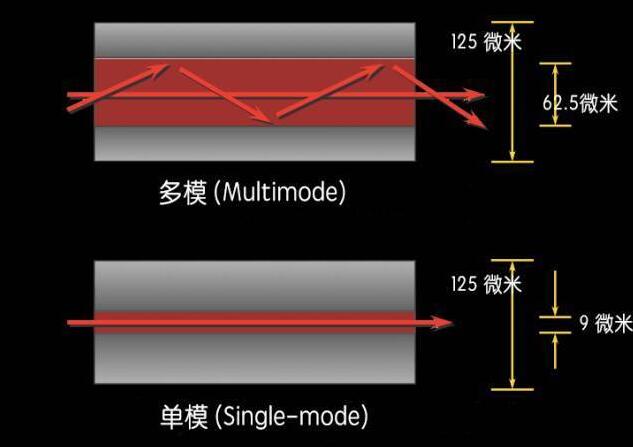 光纤衰减的原因