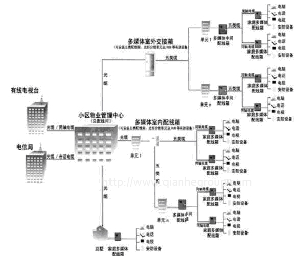 综合布线系统需求分析