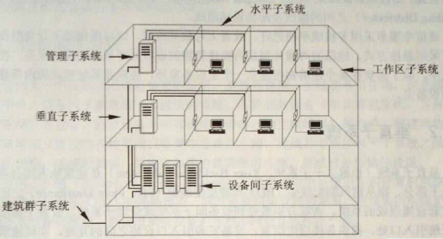 结构化综合布线系统
