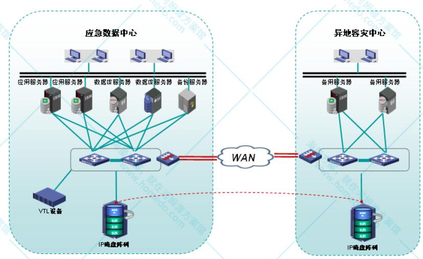 数据中心及容灾备份系统
