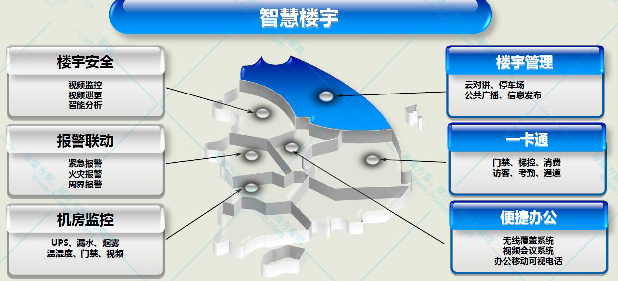 智慧楼宇
