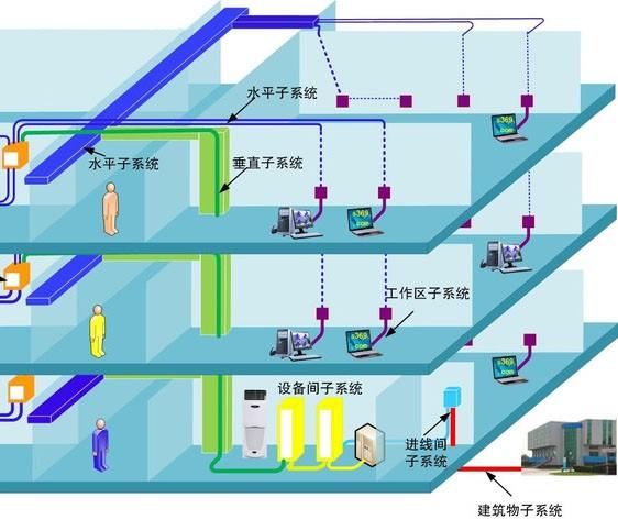综合布线技术要求