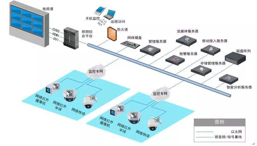 智慧小区弱电系统