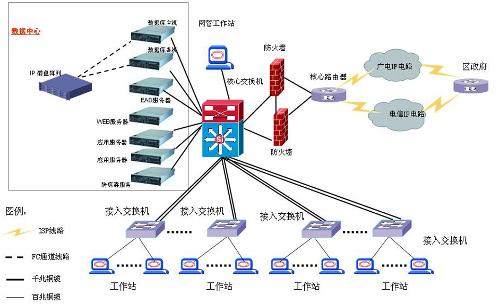 综合布线各子系统结构