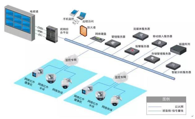 智慧小区弱电系统组成