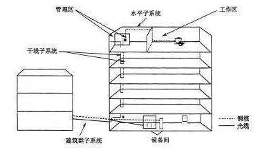 综合布线系统知识