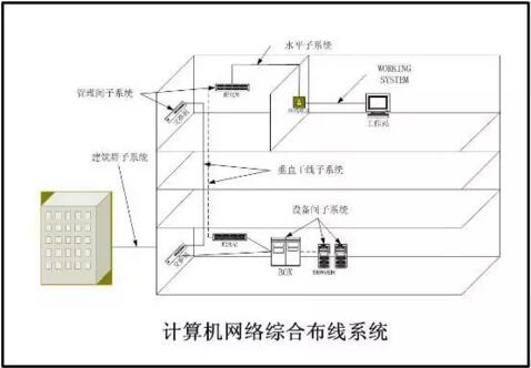 计算机网络综合布线系统