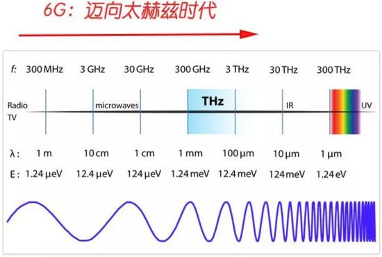 6G时代