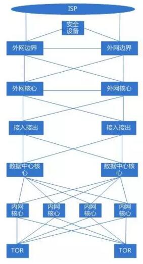 机房网络互联拓扑