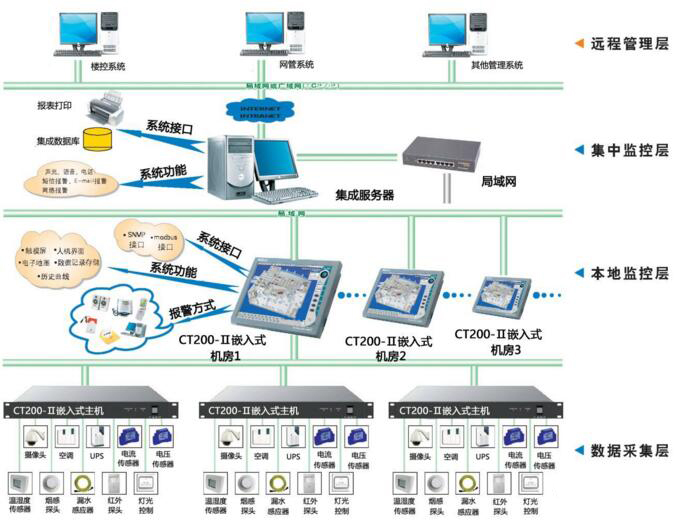 机房监控分布式采集系统